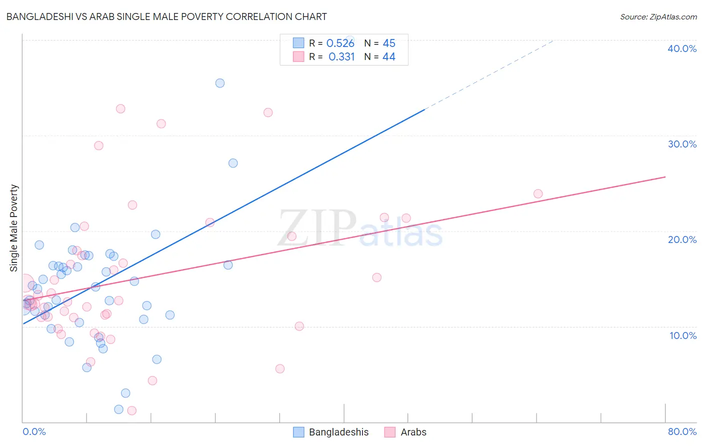 Bangladeshi vs Arab Single Male Poverty