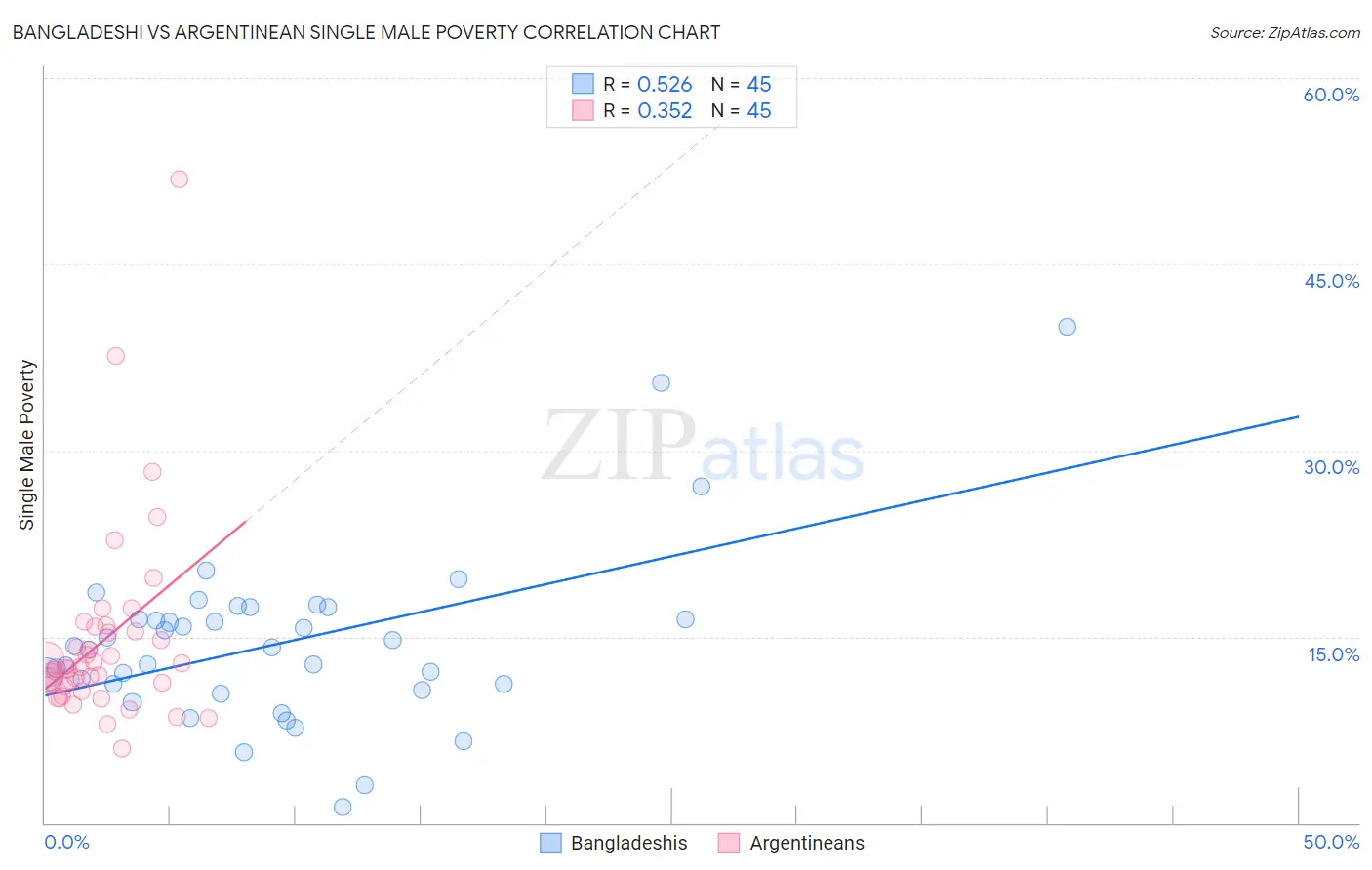 Bangladeshi vs Argentinean Single Male Poverty