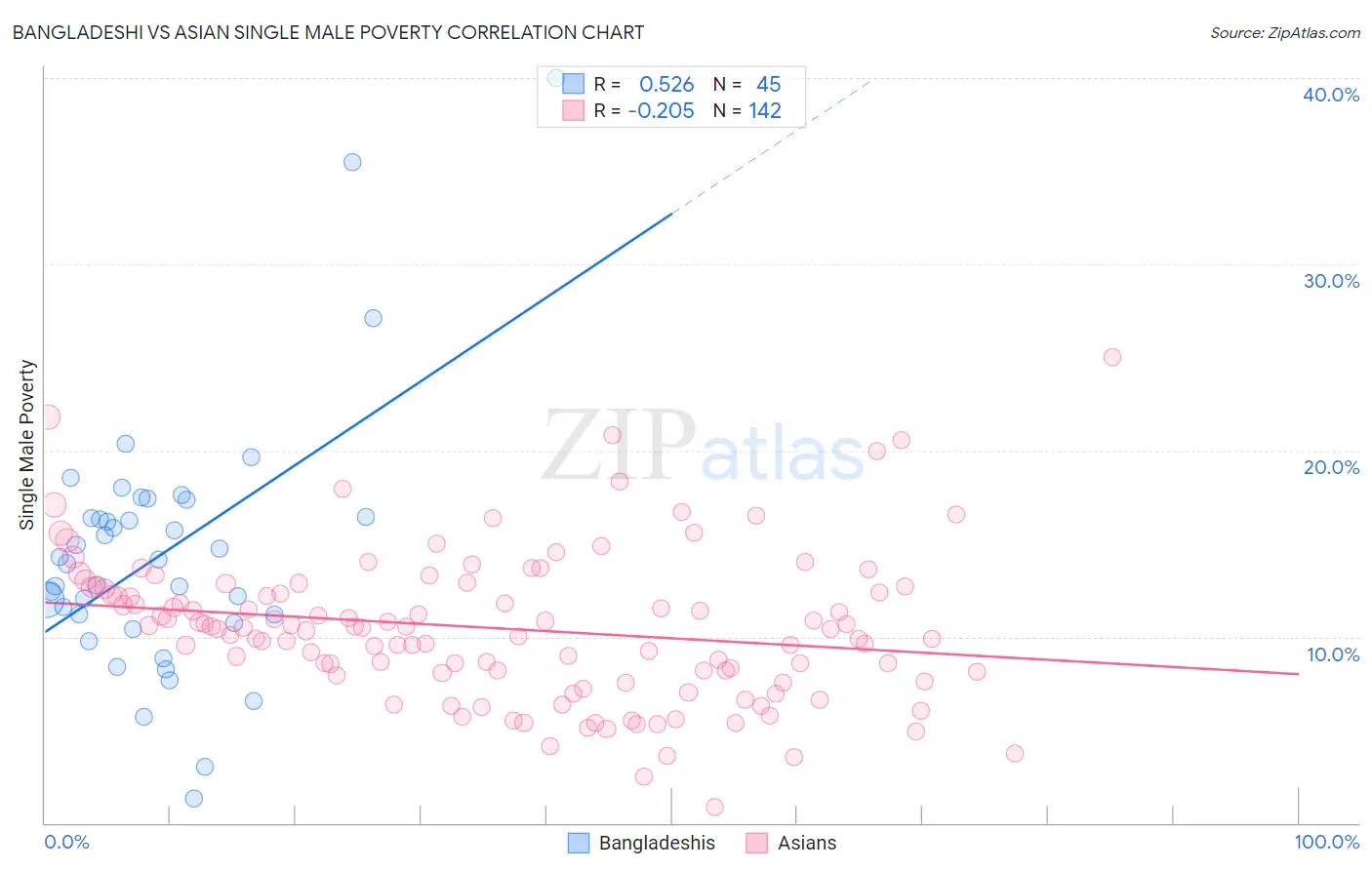 Bangladeshi vs Asian Single Male Poverty