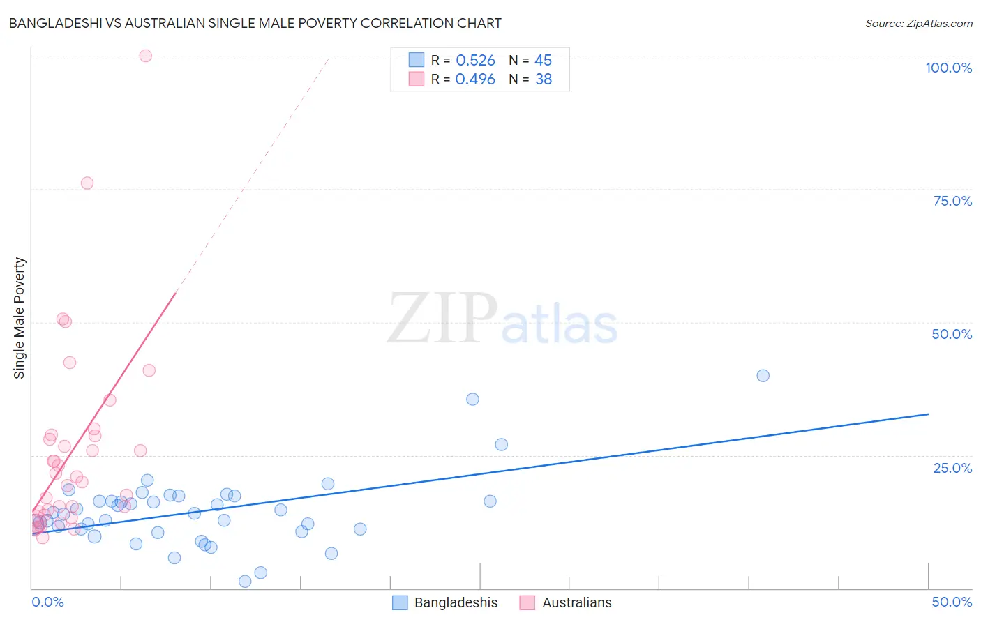 Bangladeshi vs Australian Single Male Poverty