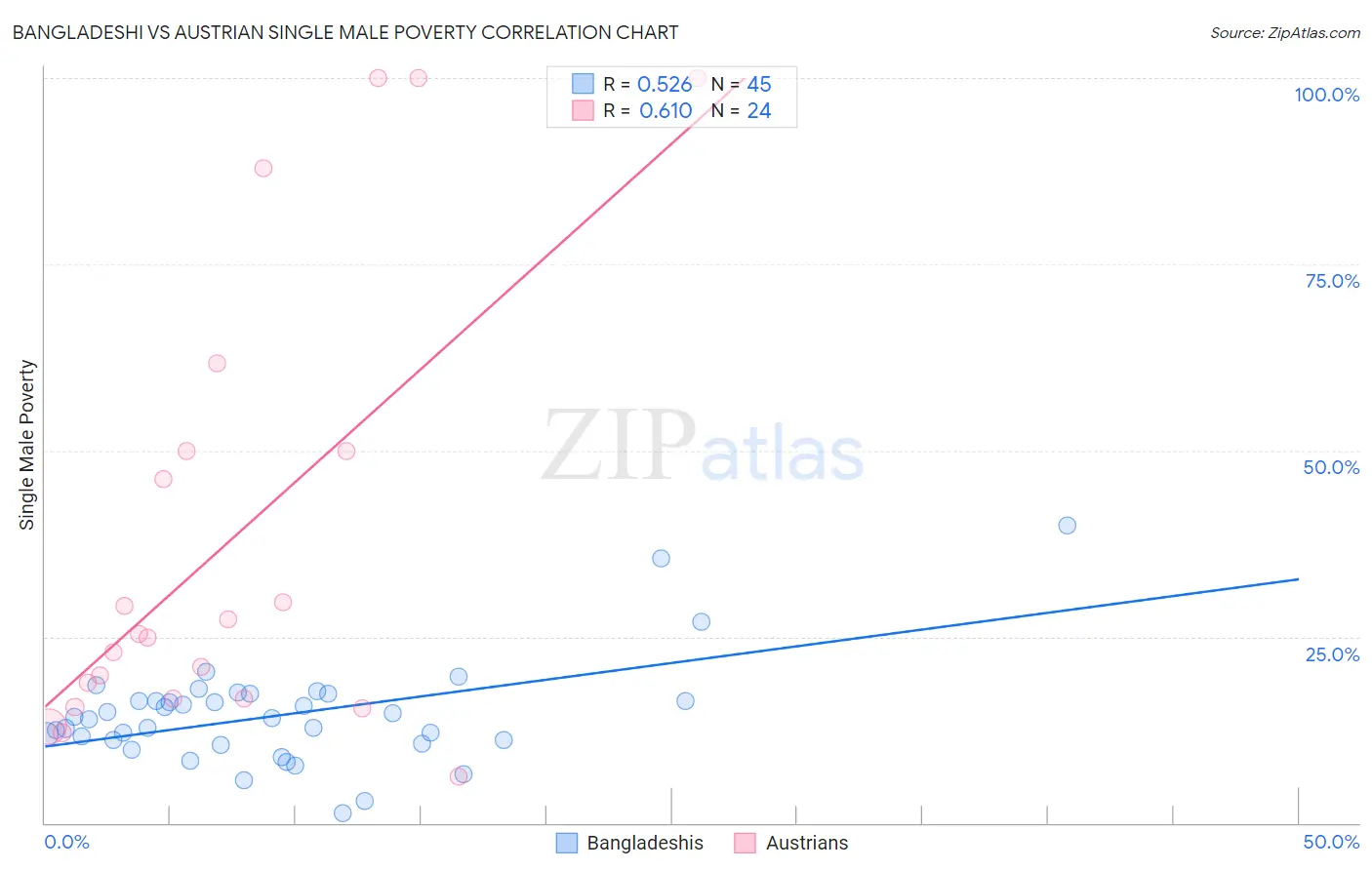 Bangladeshi vs Austrian Single Male Poverty