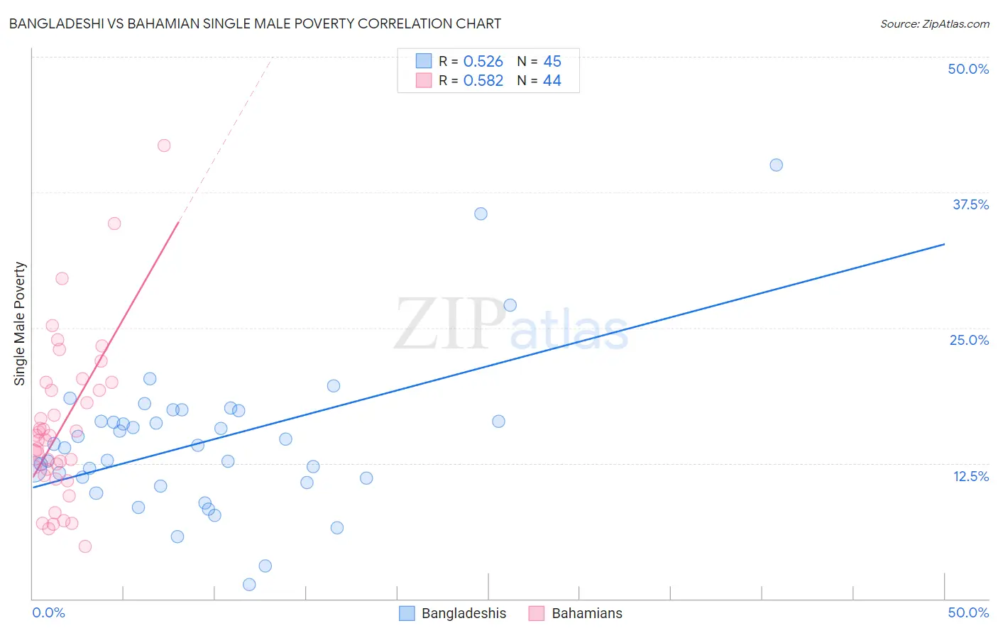 Bangladeshi vs Bahamian Single Male Poverty