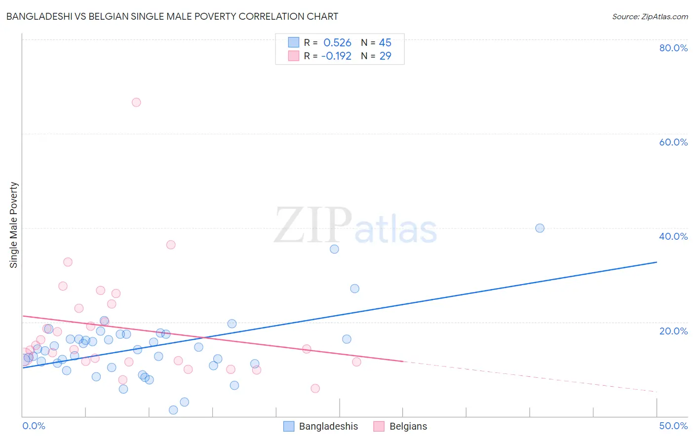 Bangladeshi vs Belgian Single Male Poverty
