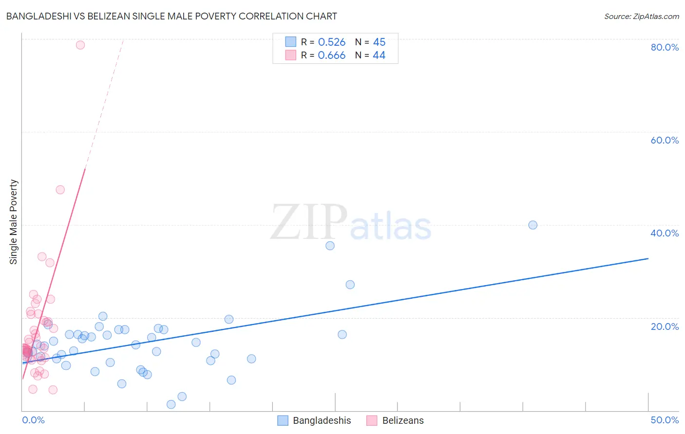 Bangladeshi vs Belizean Single Male Poverty