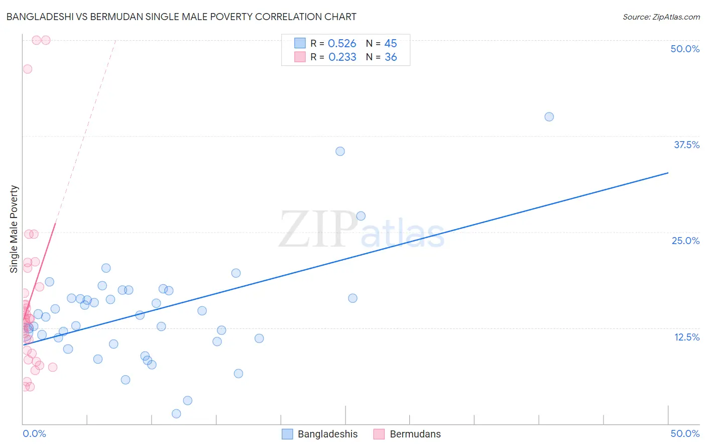 Bangladeshi vs Bermudan Single Male Poverty