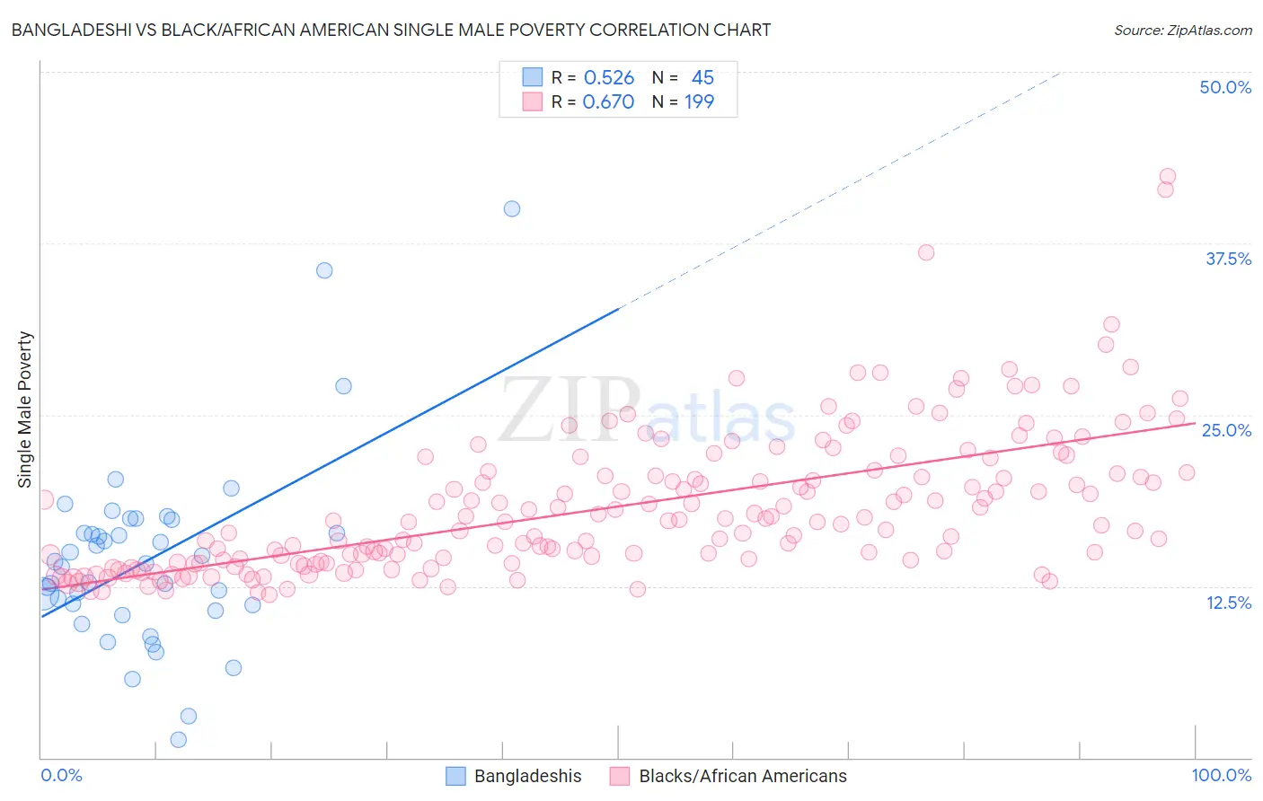 Bangladeshi vs Black/African American Single Male Poverty
