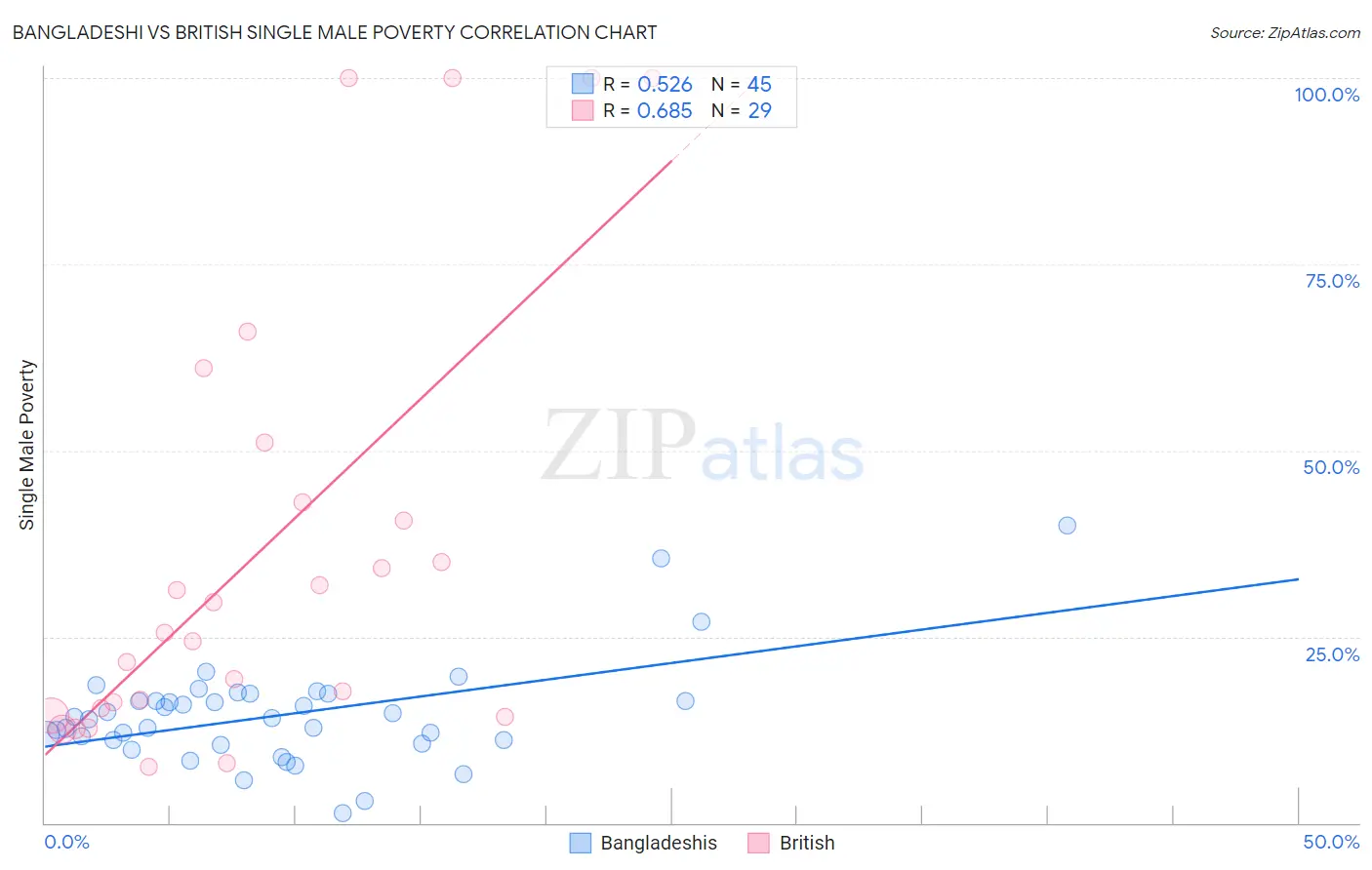 Bangladeshi vs British Single Male Poverty