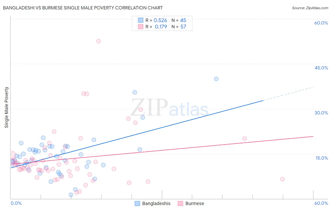 Bangladeshi vs Burmese Single Male Poverty