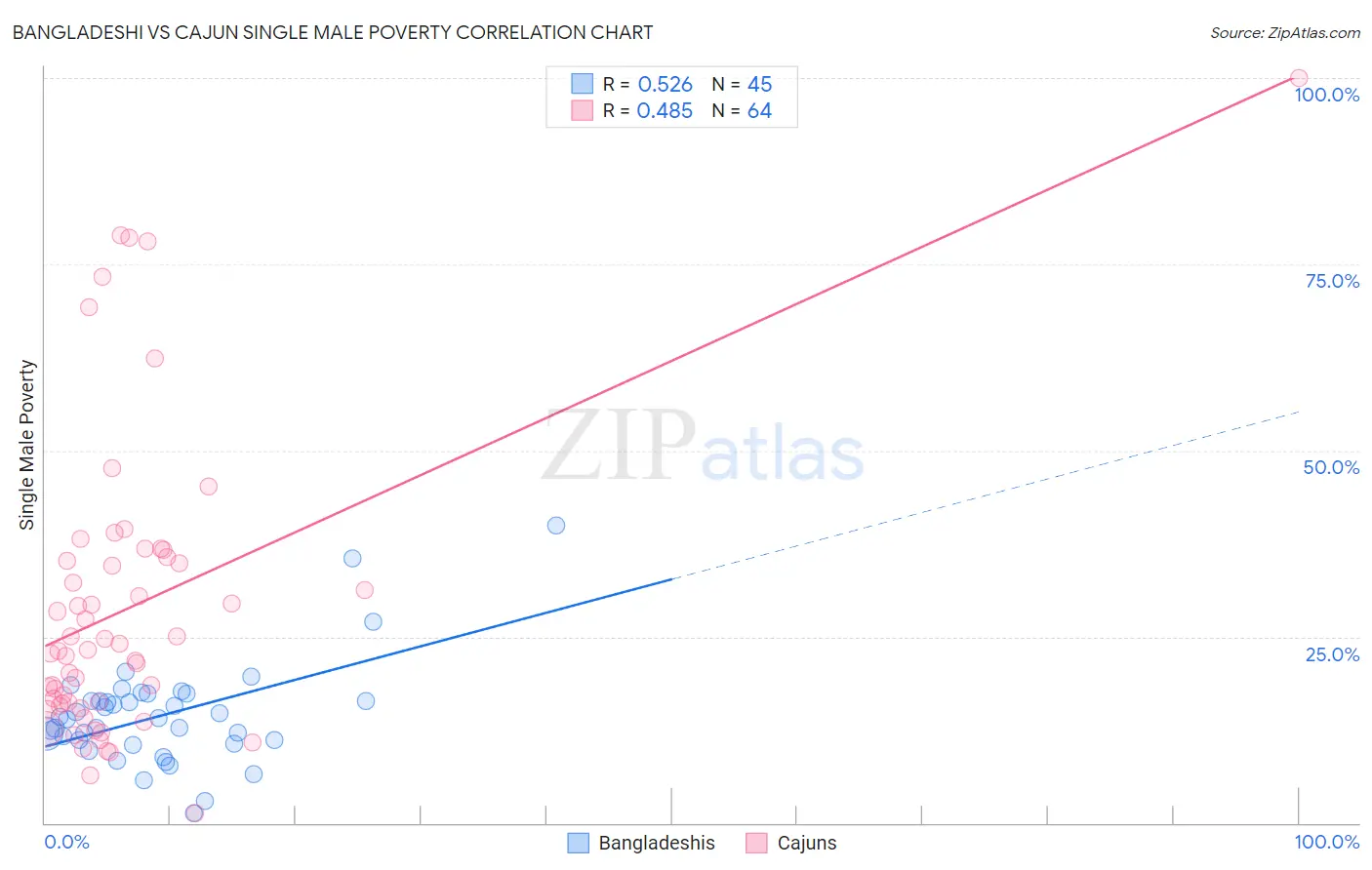 Bangladeshi vs Cajun Single Male Poverty