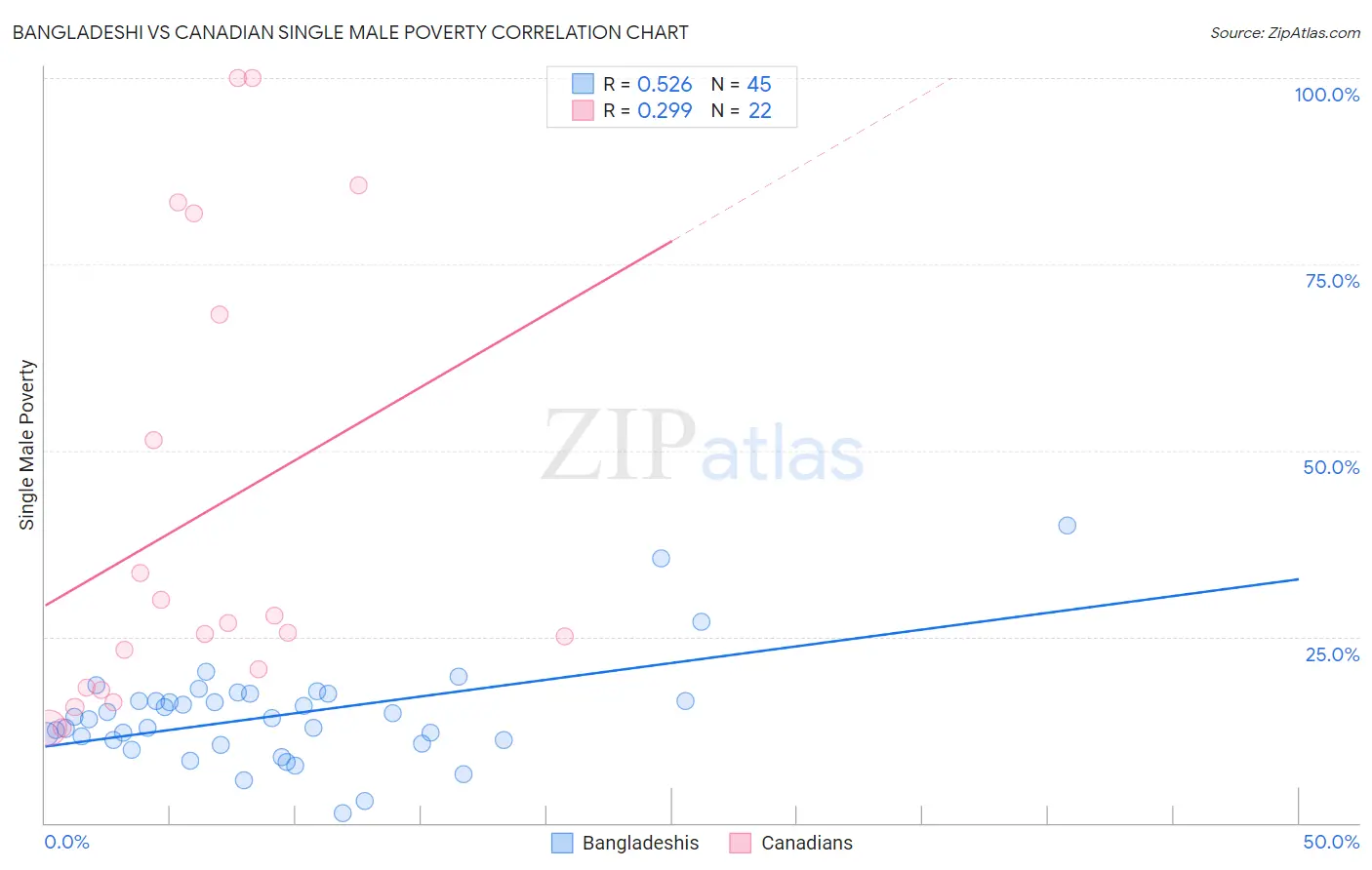 Bangladeshi vs Canadian Single Male Poverty