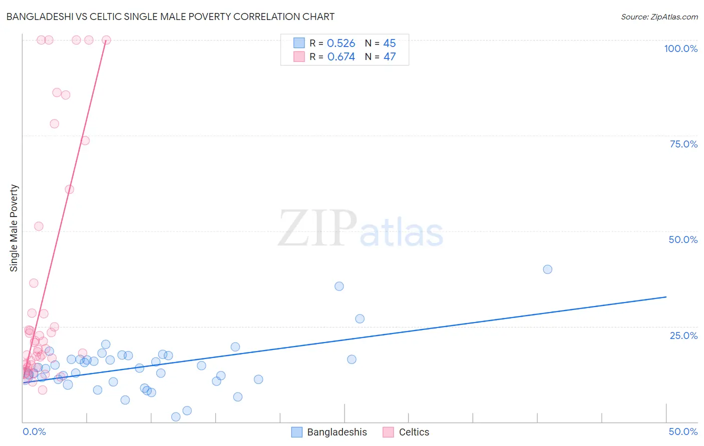 Bangladeshi vs Celtic Single Male Poverty
