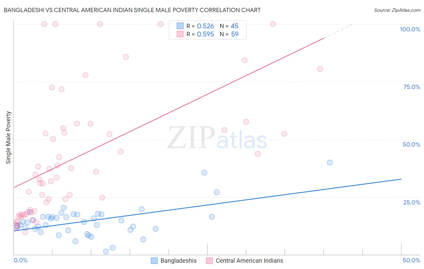 Bangladeshi vs Central American Indian Single Male Poverty