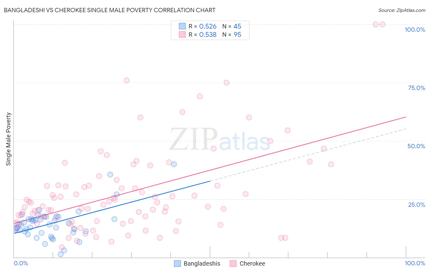 Bangladeshi vs Cherokee Single Male Poverty