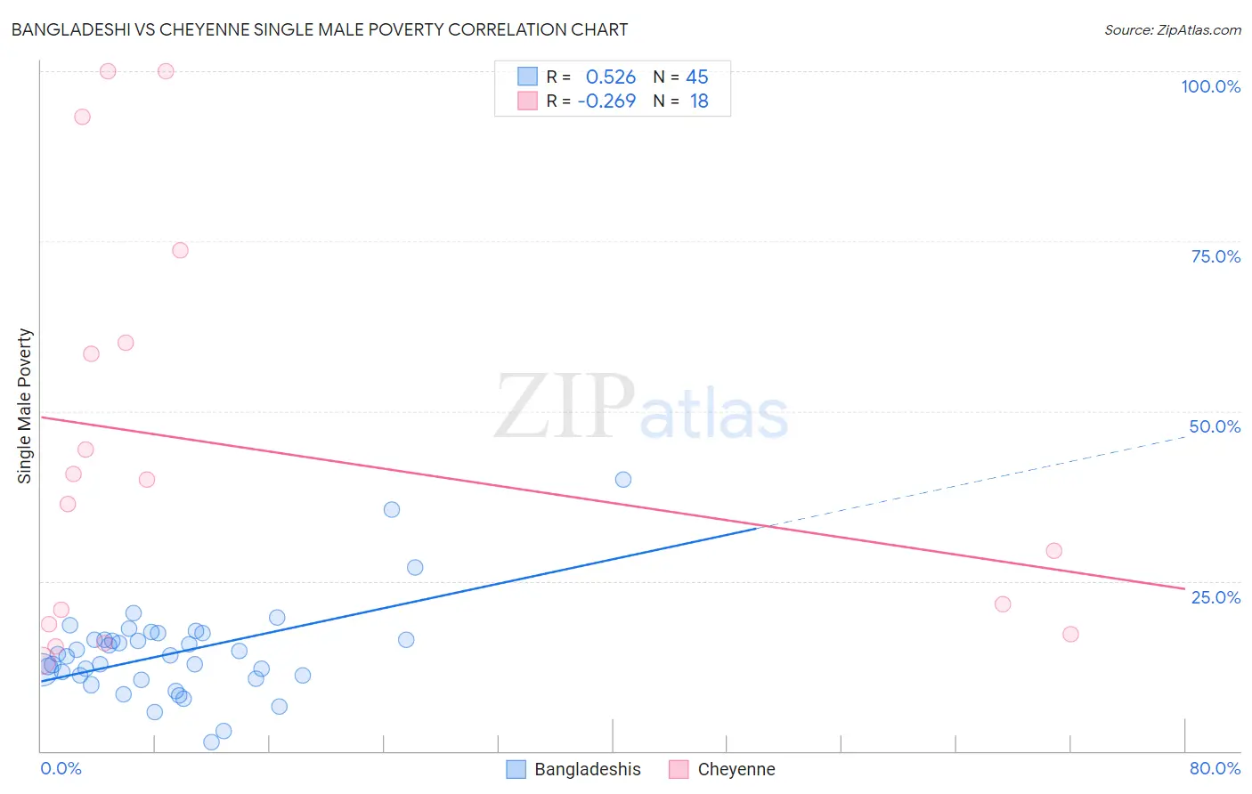 Bangladeshi vs Cheyenne Single Male Poverty