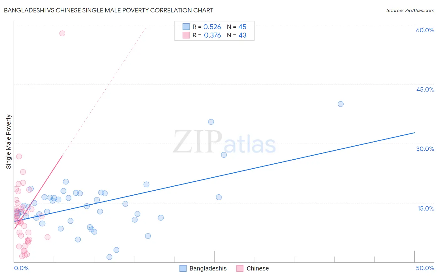 Bangladeshi vs Chinese Single Male Poverty