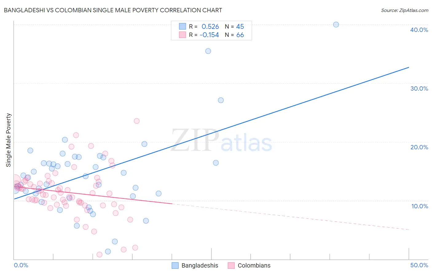 Bangladeshi vs Colombian Single Male Poverty