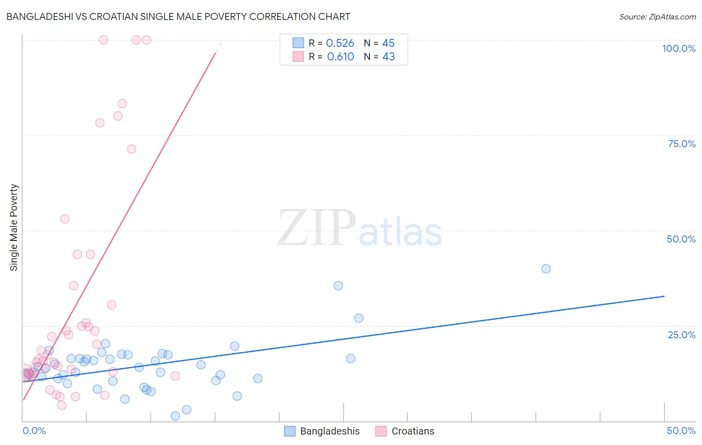 Bangladeshi vs Croatian Single Male Poverty