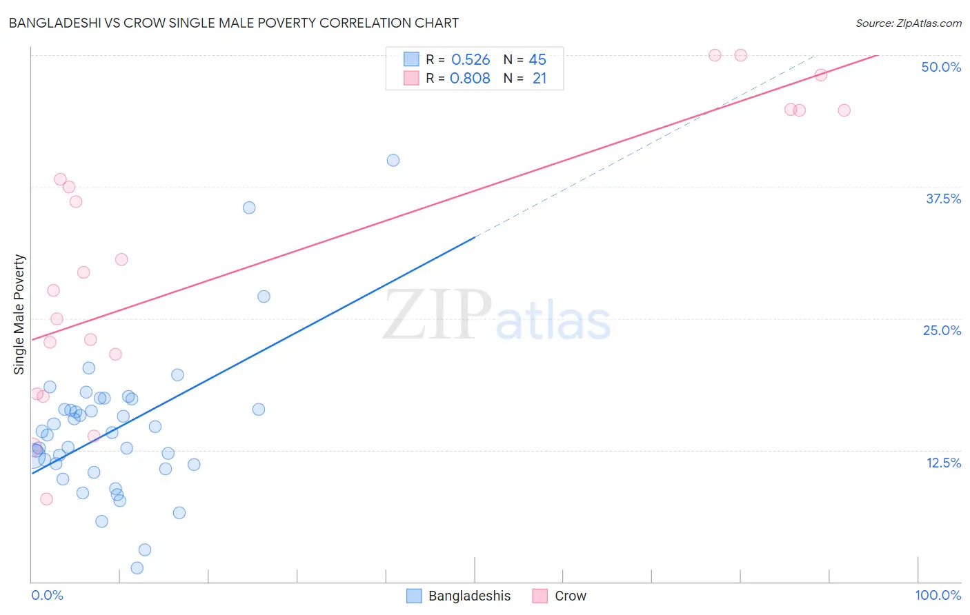 Bangladeshi vs Crow Single Male Poverty