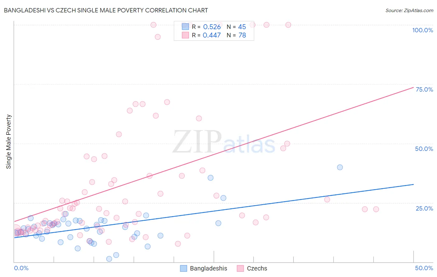 Bangladeshi vs Czech Single Male Poverty