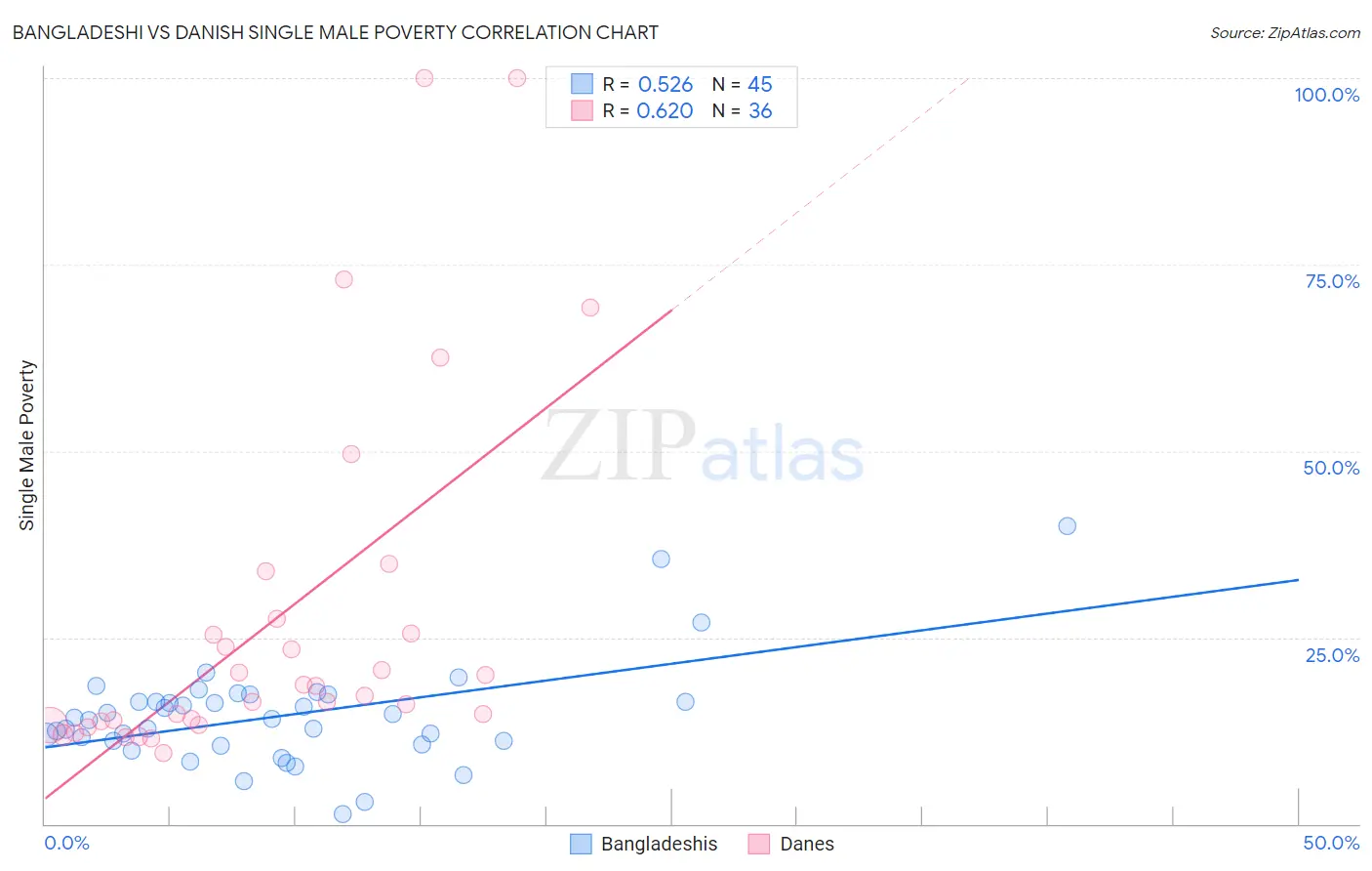 Bangladeshi vs Danish Single Male Poverty