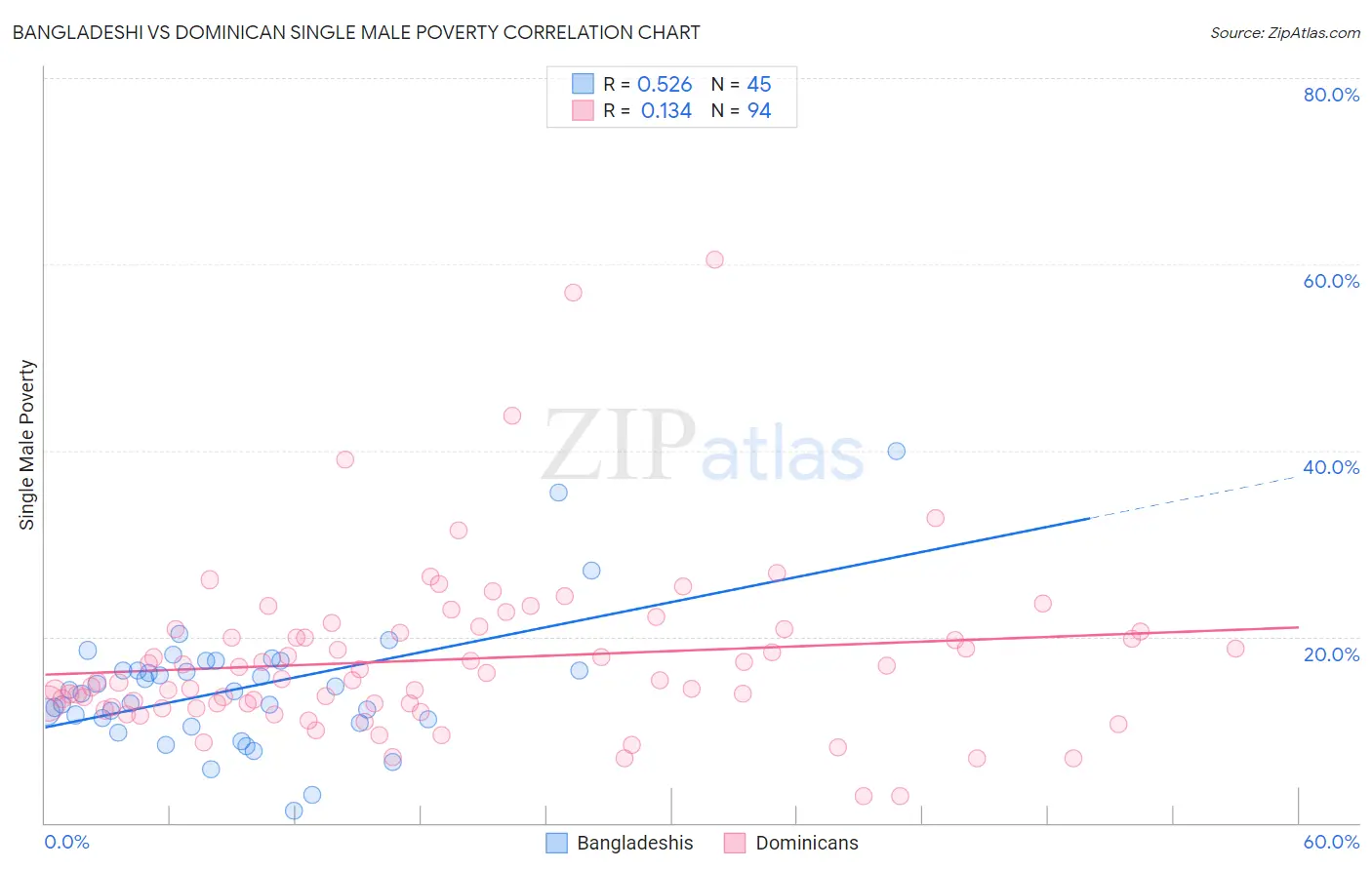 Bangladeshi vs Dominican Single Male Poverty