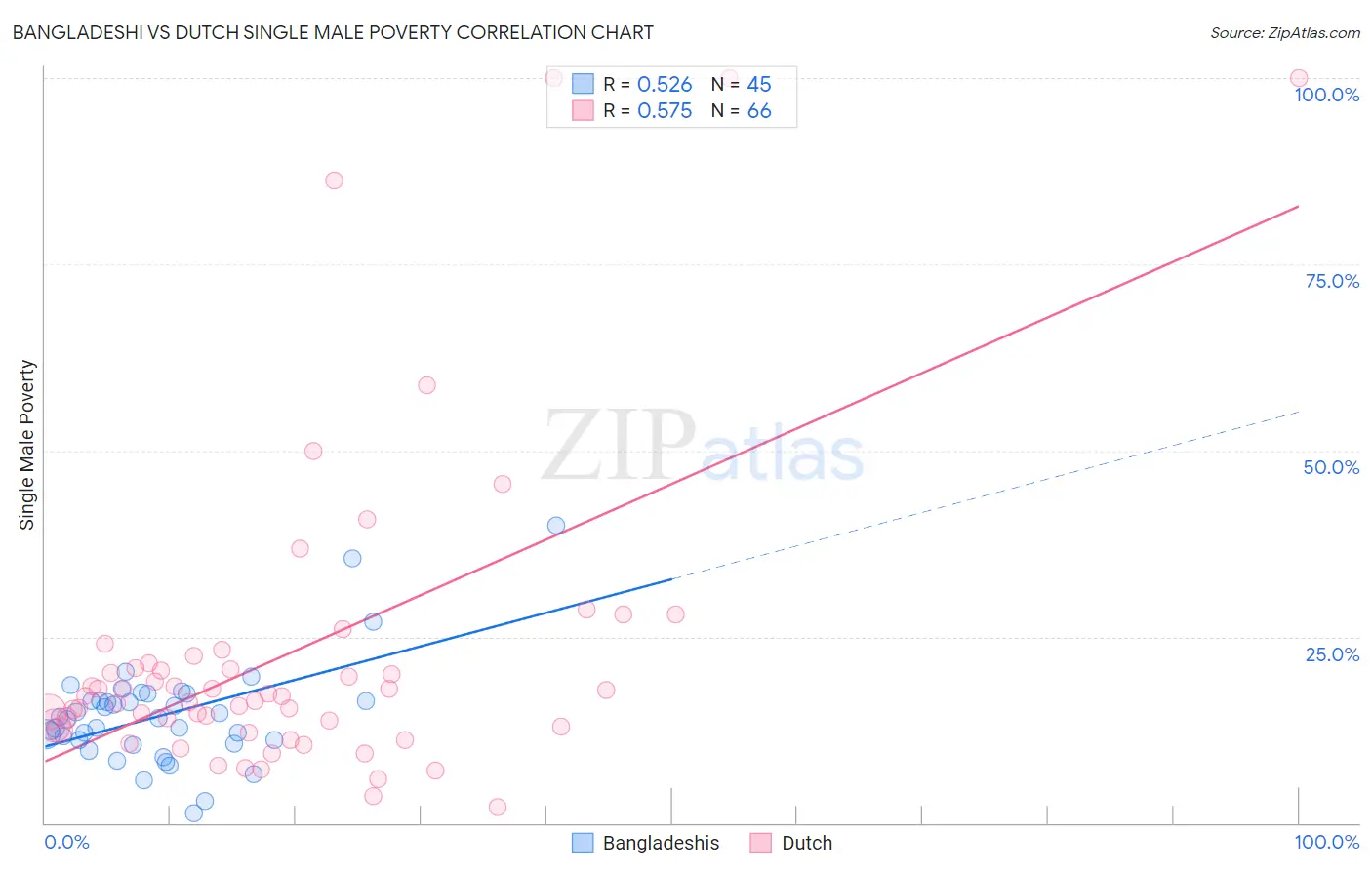 Bangladeshi vs Dutch Single Male Poverty