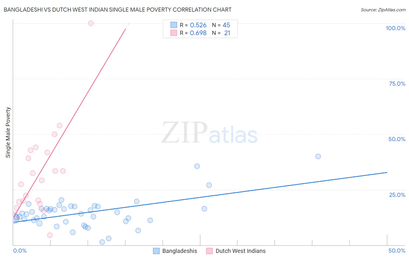 Bangladeshi vs Dutch West Indian Single Male Poverty