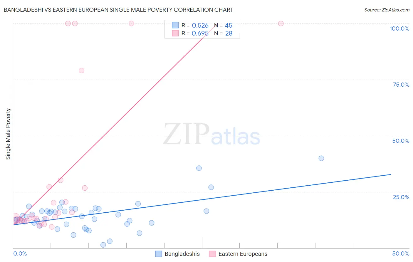 Bangladeshi vs Eastern European Single Male Poverty