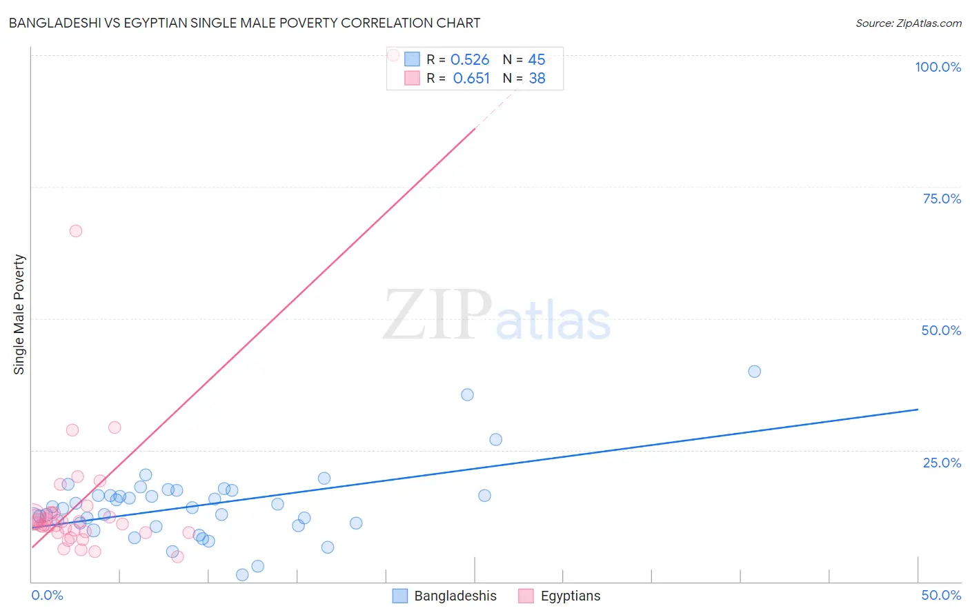 Bangladeshi vs Egyptian Single Male Poverty