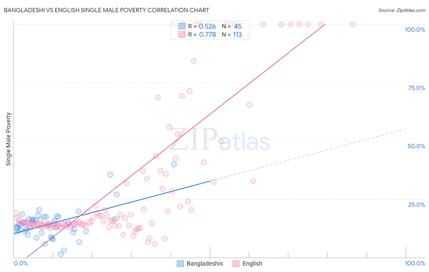 Bangladeshi vs English Single Male Poverty
