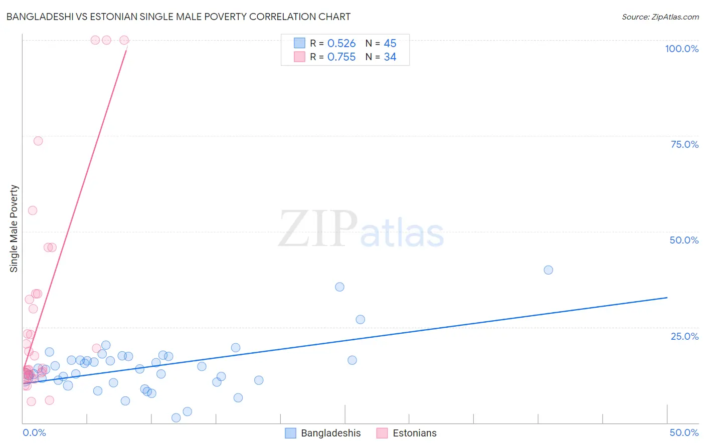 Bangladeshi vs Estonian Single Male Poverty