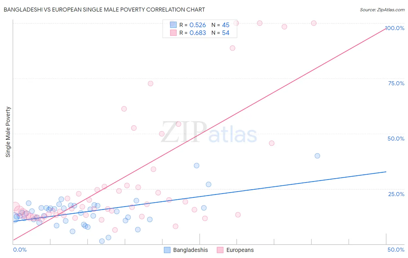 Bangladeshi vs European Single Male Poverty
