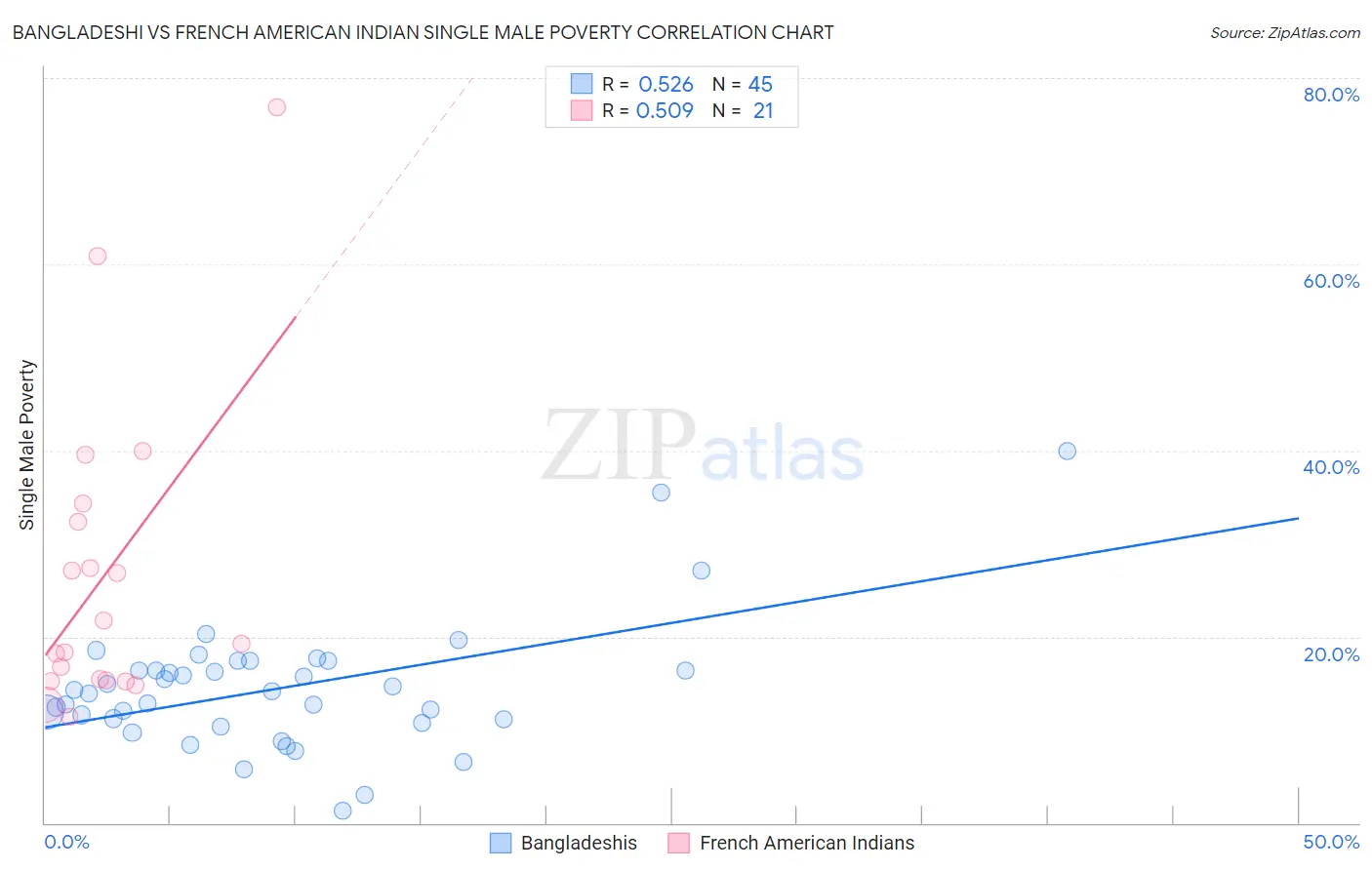 Bangladeshi vs French American Indian Single Male Poverty