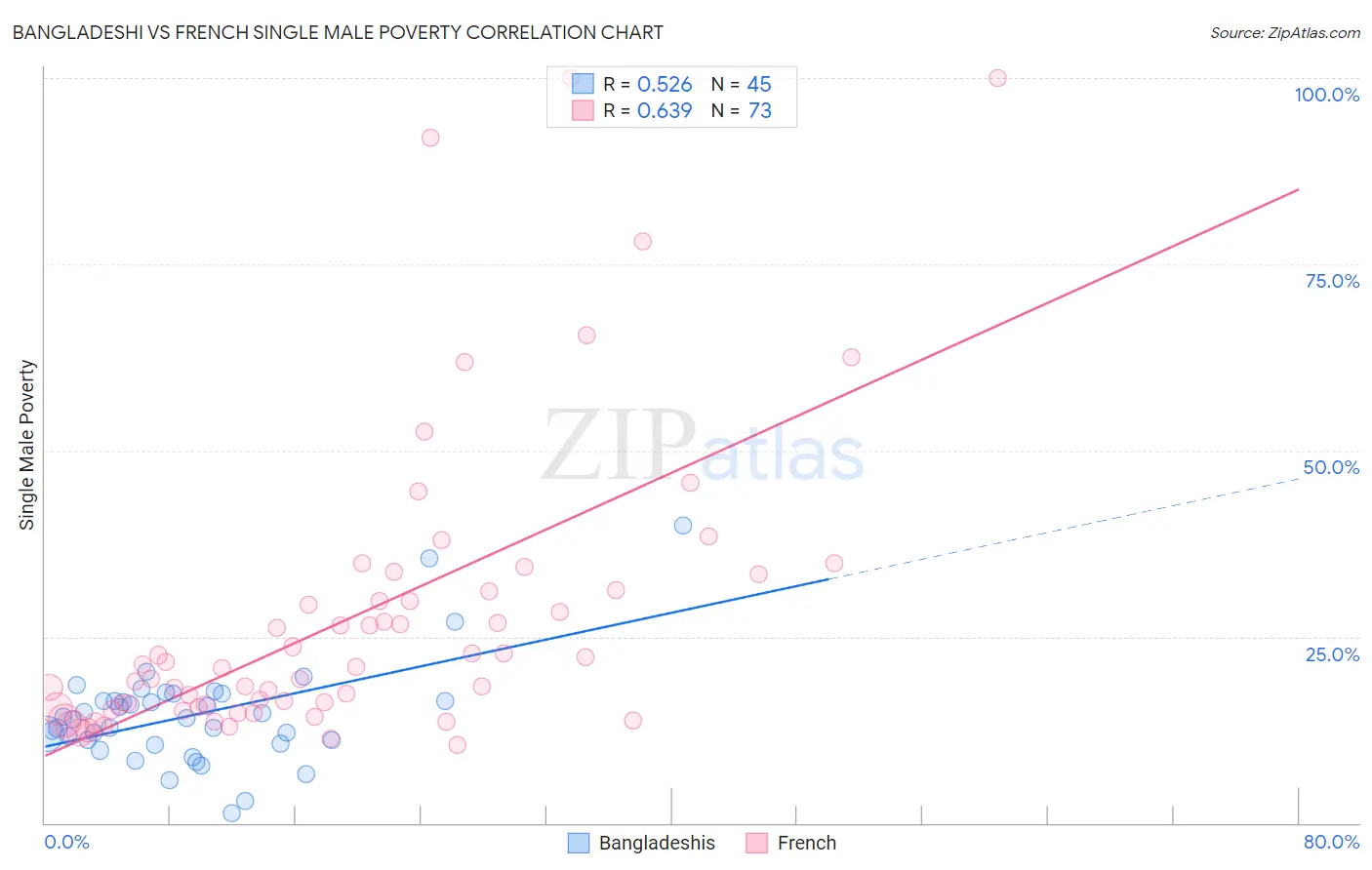 Bangladeshi vs French Single Male Poverty