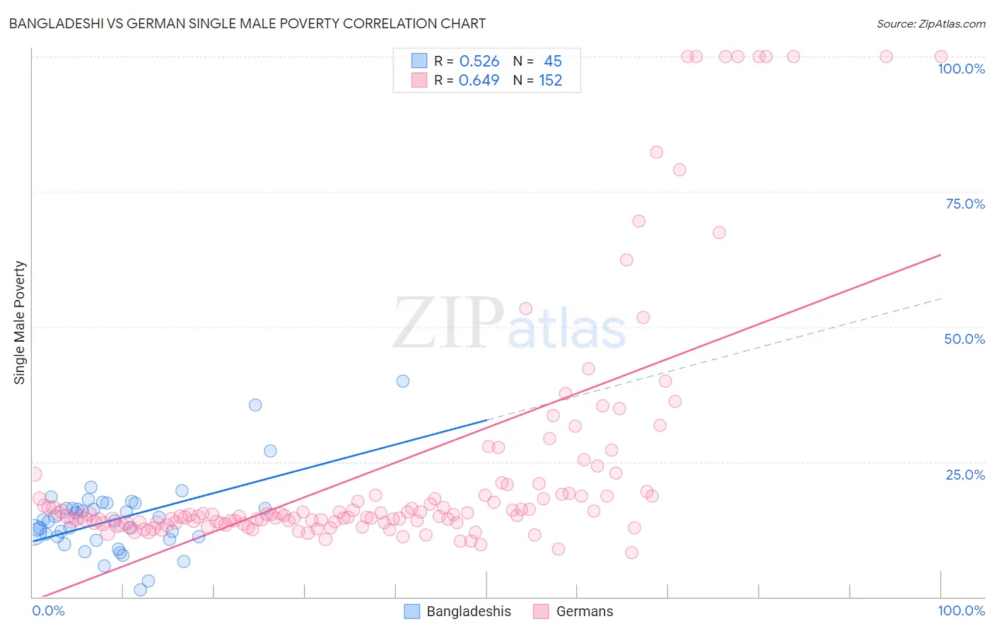 Bangladeshi vs German Single Male Poverty