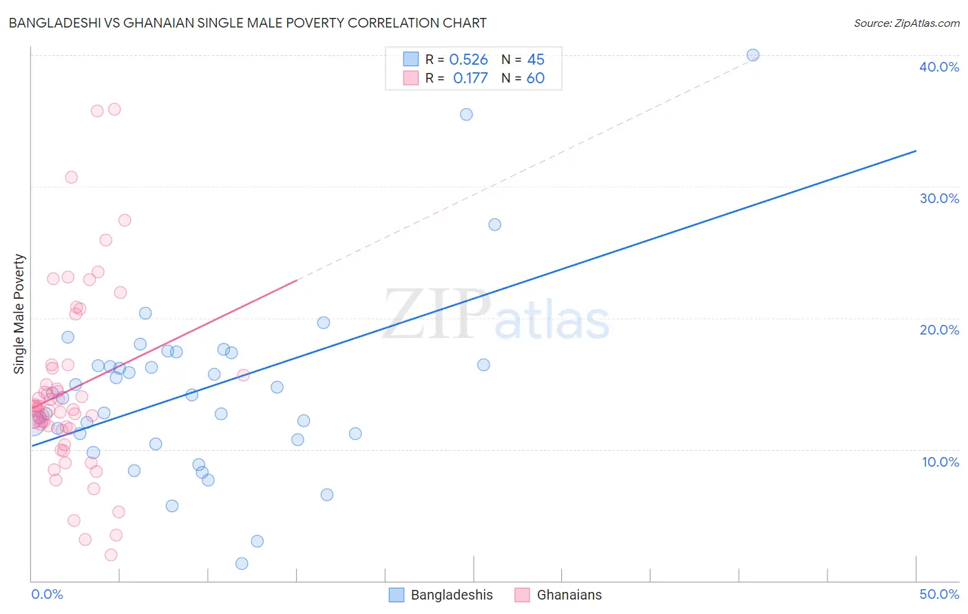 Bangladeshi vs Ghanaian Single Male Poverty