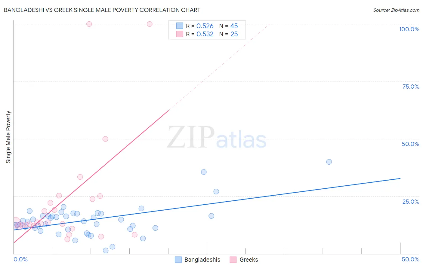 Bangladeshi vs Greek Single Male Poverty