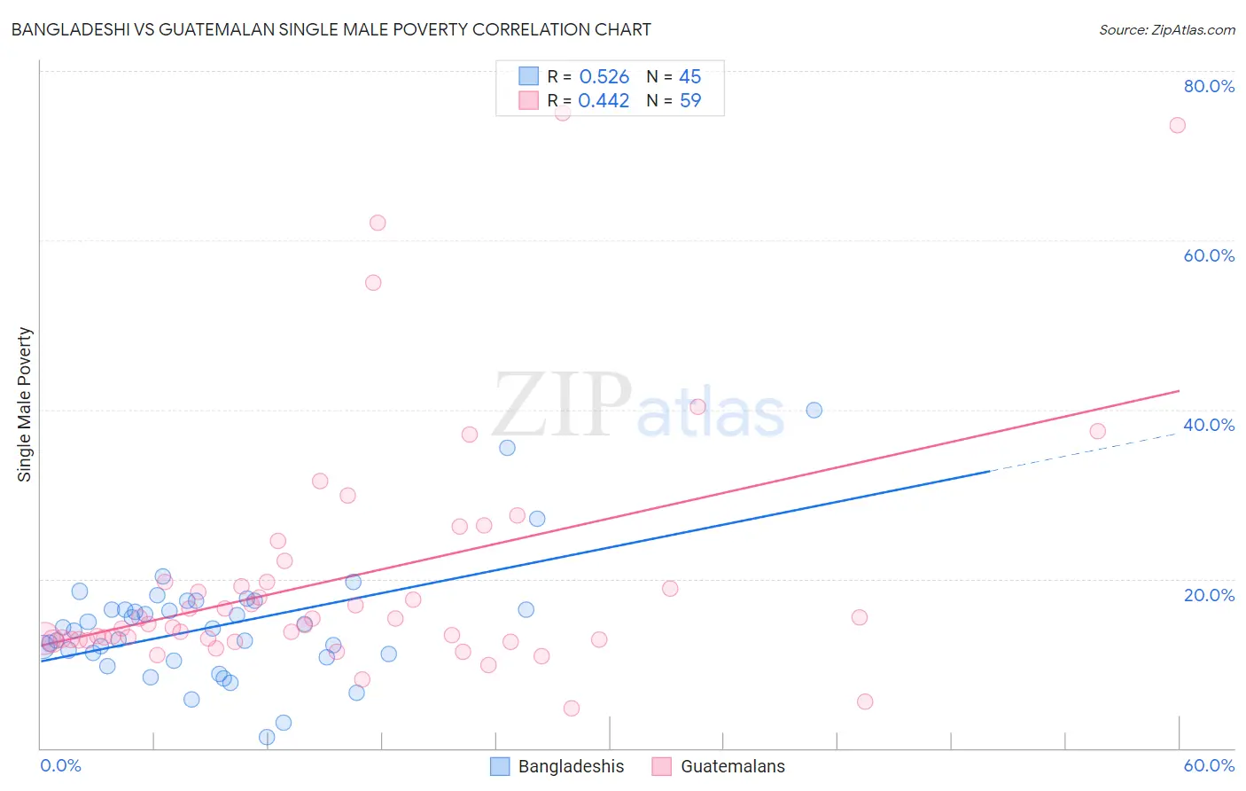 Bangladeshi vs Guatemalan Single Male Poverty