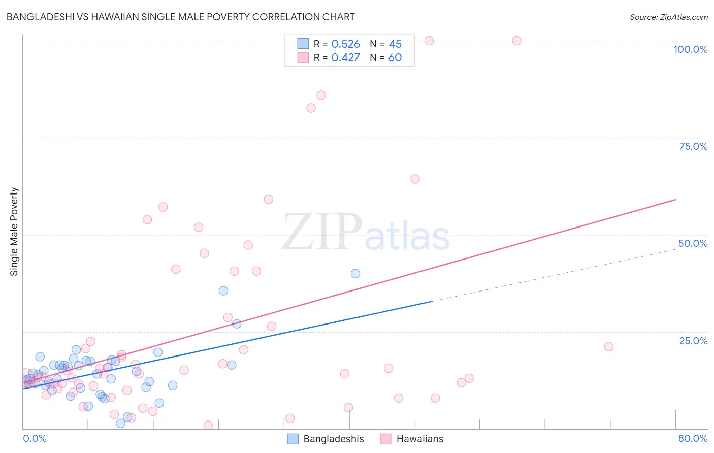 Bangladeshi vs Hawaiian Single Male Poverty