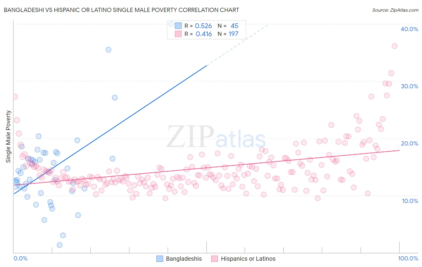 Bangladeshi vs Hispanic or Latino Single Male Poverty