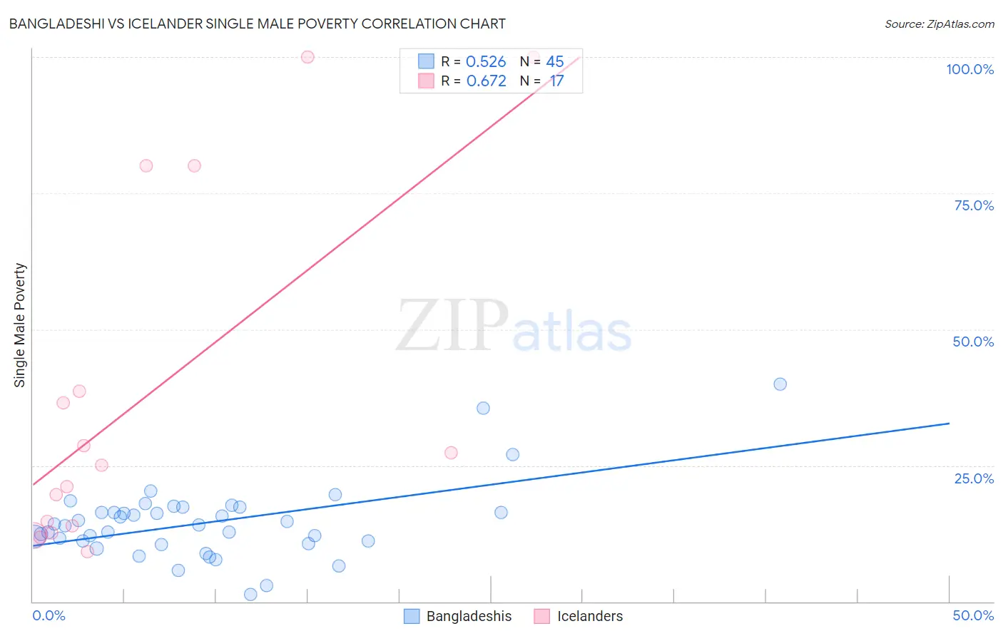 Bangladeshi vs Icelander Single Male Poverty