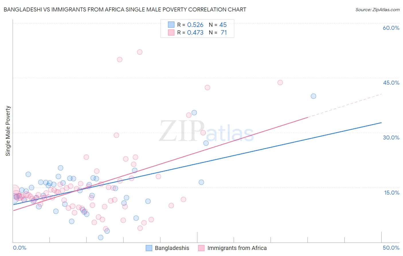 Bangladeshi vs Immigrants from Africa Single Male Poverty