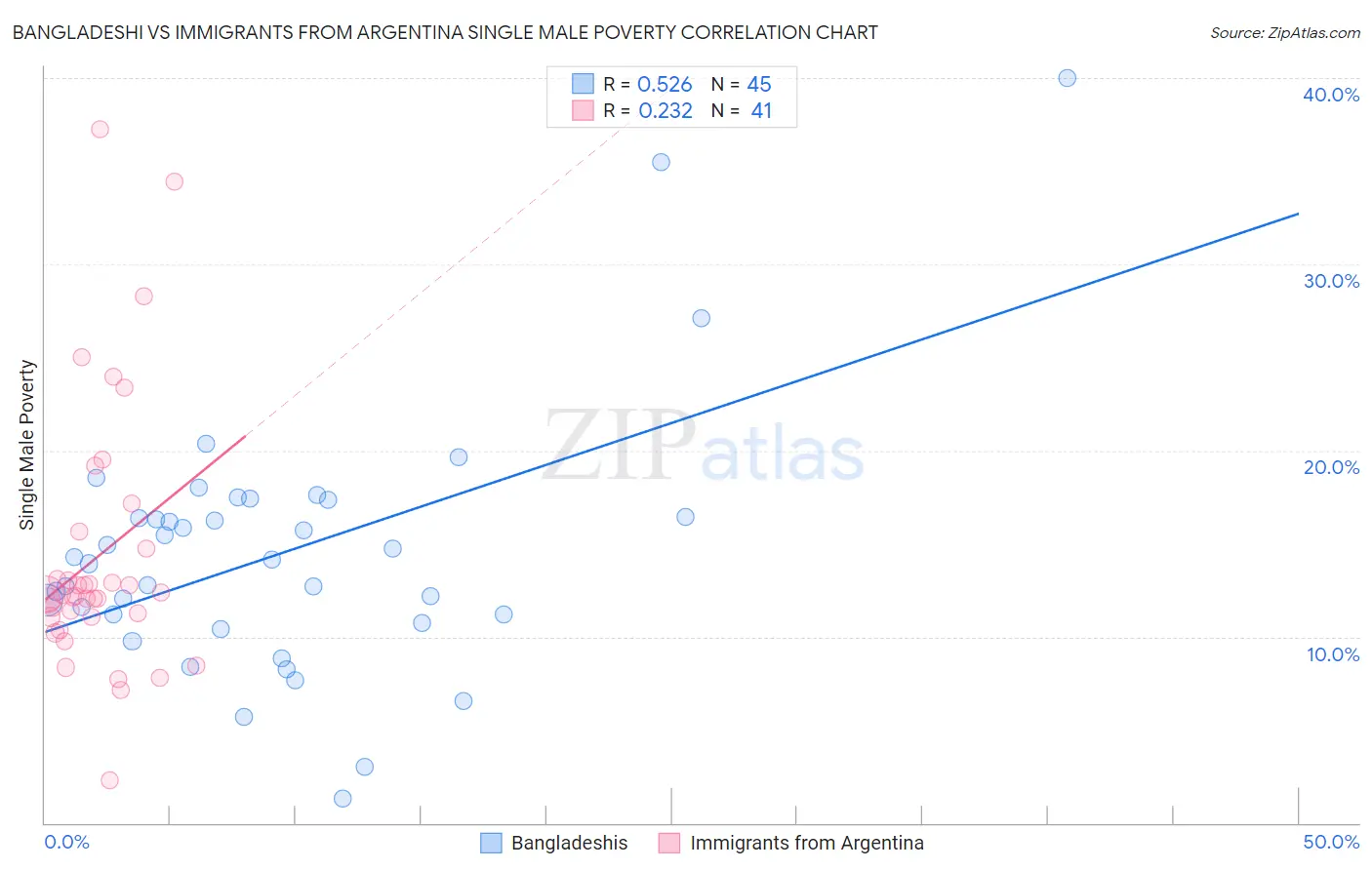 Bangladeshi vs Immigrants from Argentina Single Male Poverty