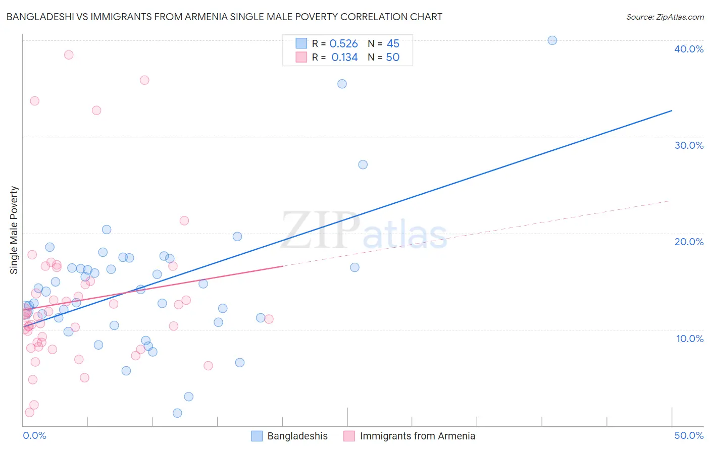 Bangladeshi vs Immigrants from Armenia Single Male Poverty