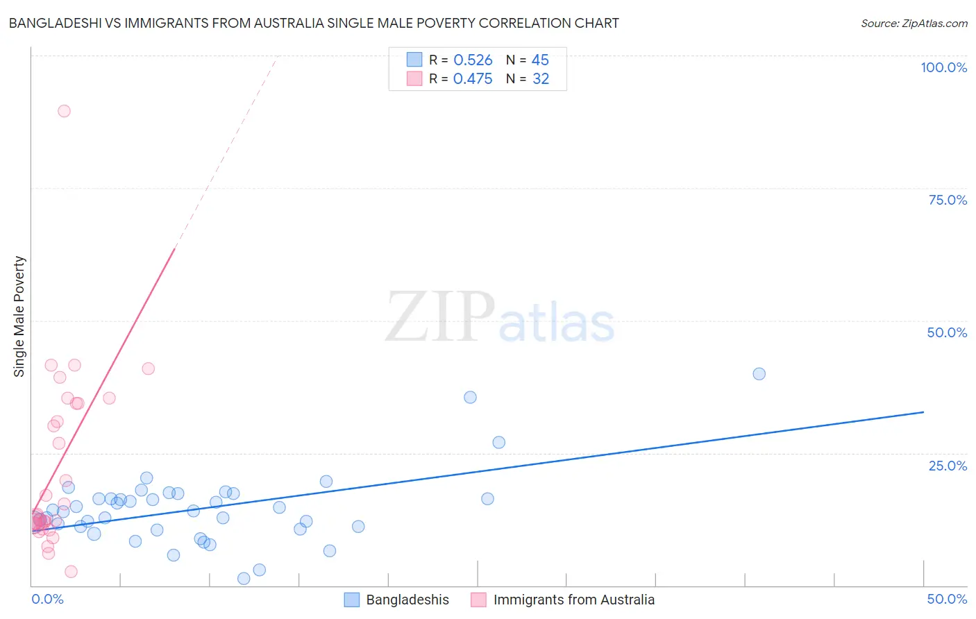 Bangladeshi vs Immigrants from Australia Single Male Poverty