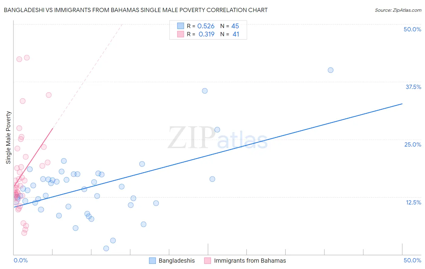 Bangladeshi vs Immigrants from Bahamas Single Male Poverty