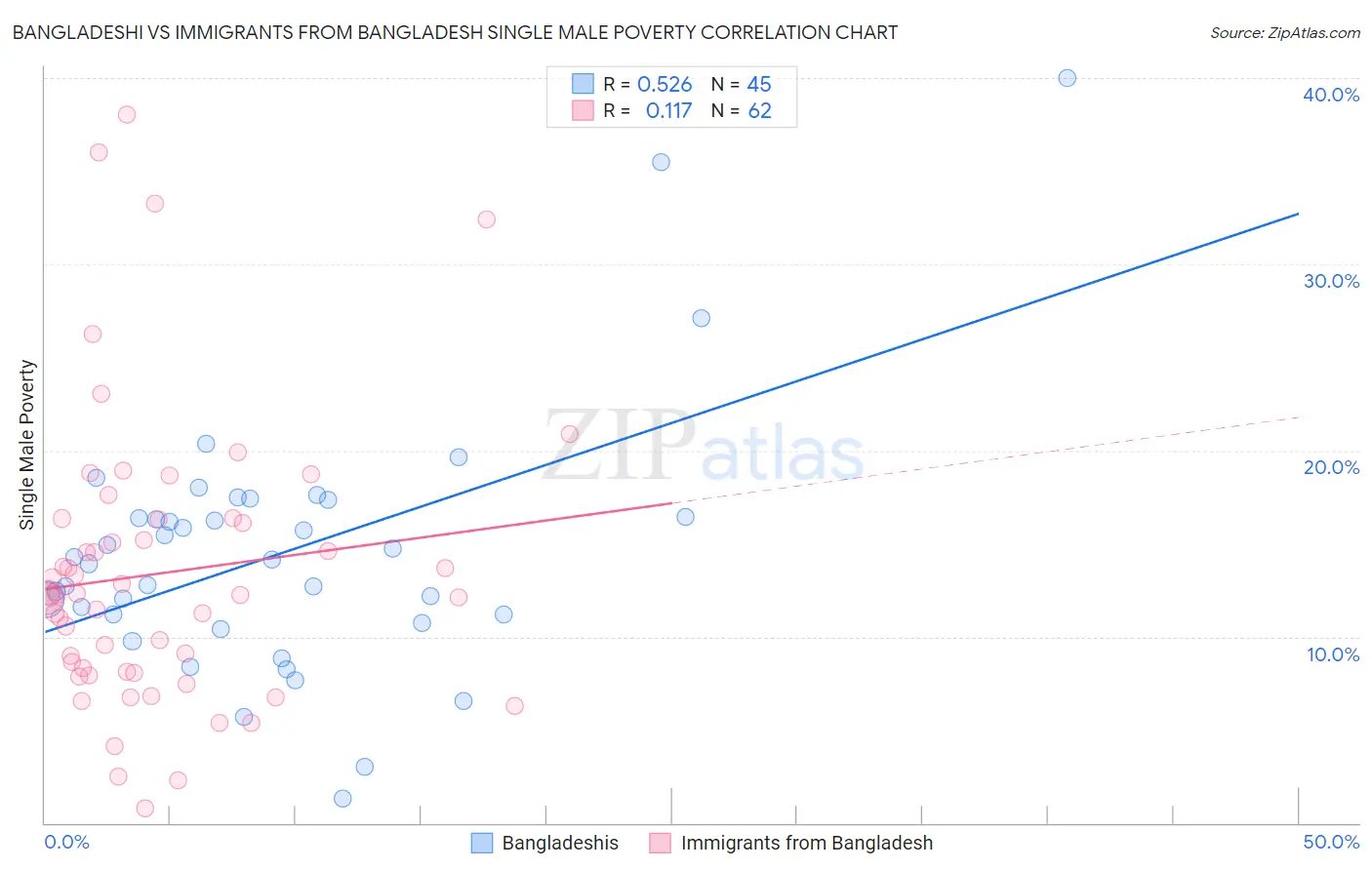 Bangladeshi vs Immigrants from Bangladesh Single Male Poverty