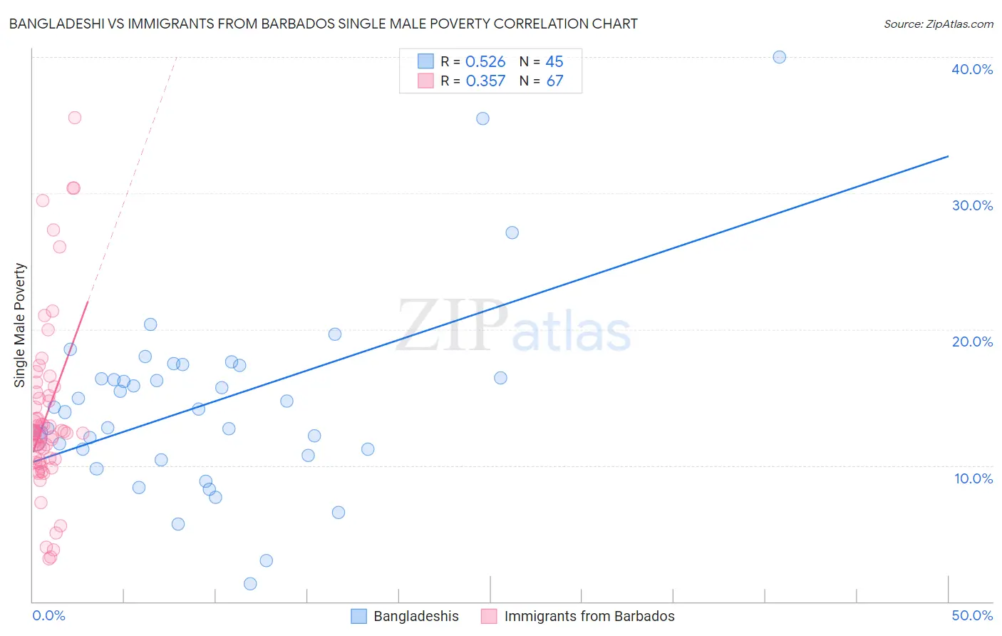 Bangladeshi vs Immigrants from Barbados Single Male Poverty