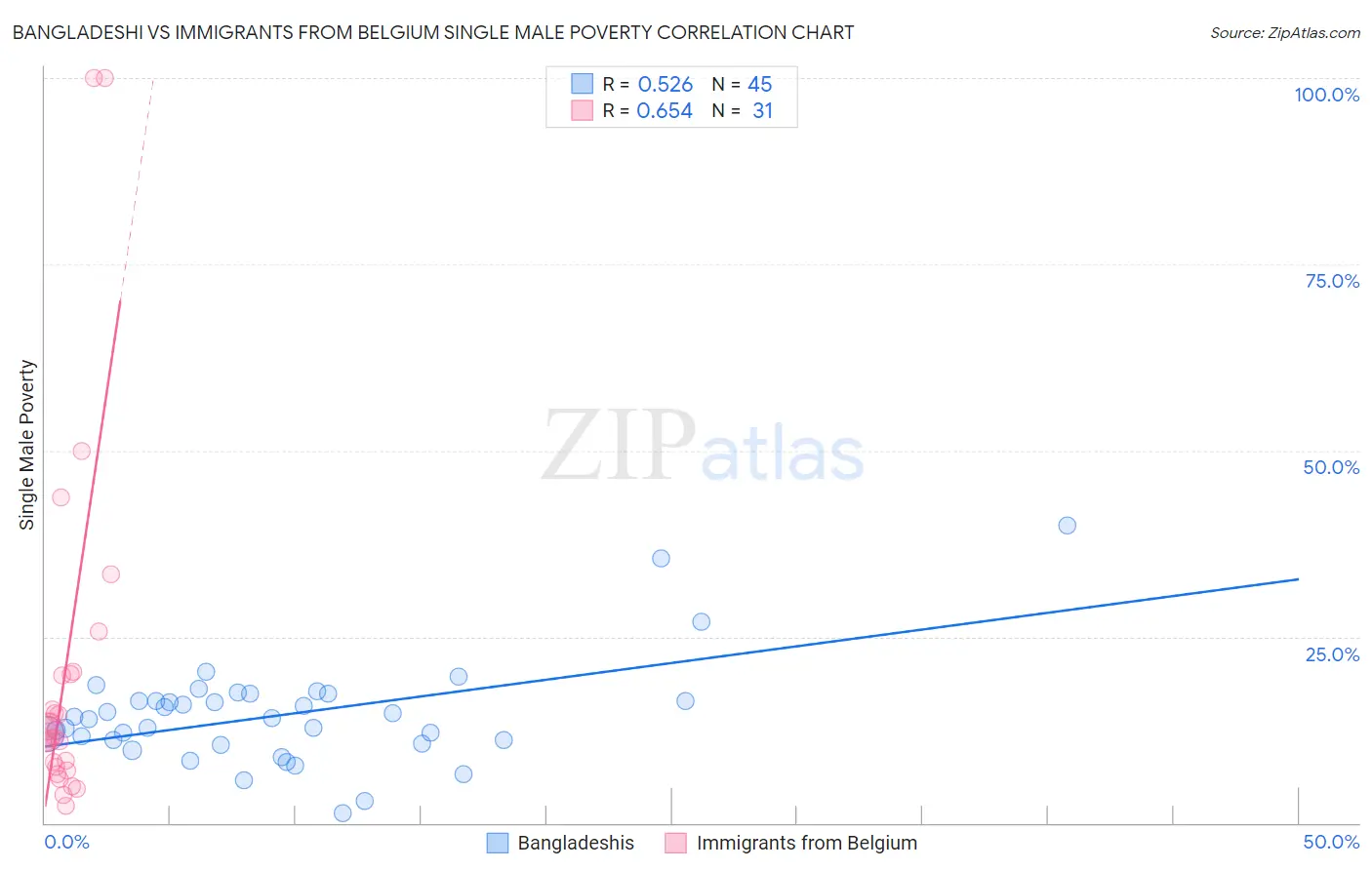 Bangladeshi vs Immigrants from Belgium Single Male Poverty