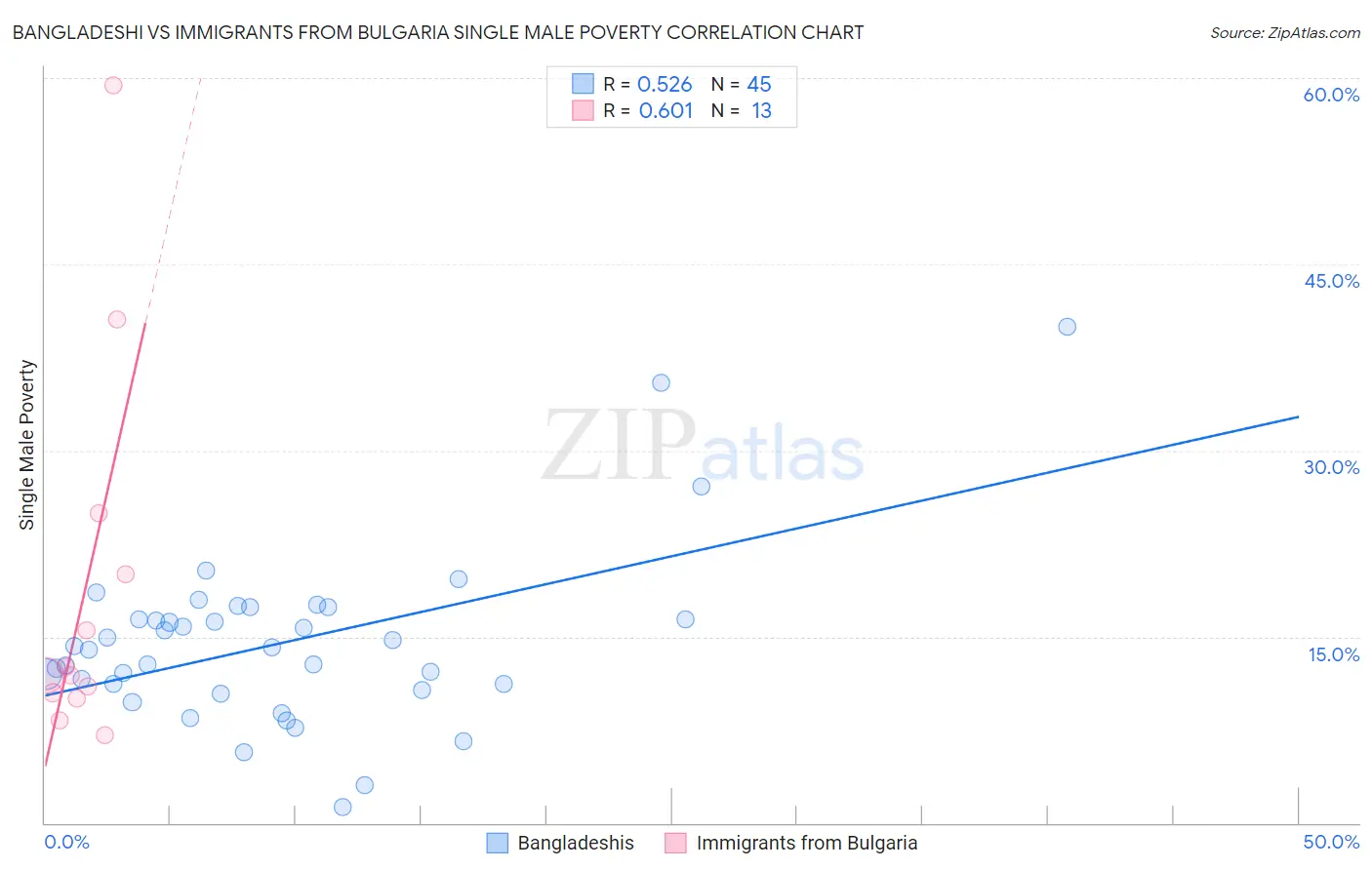 Bangladeshi vs Immigrants from Bulgaria Single Male Poverty